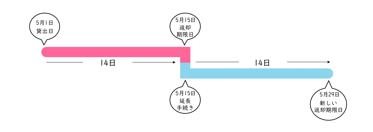 返却期限延長の説明