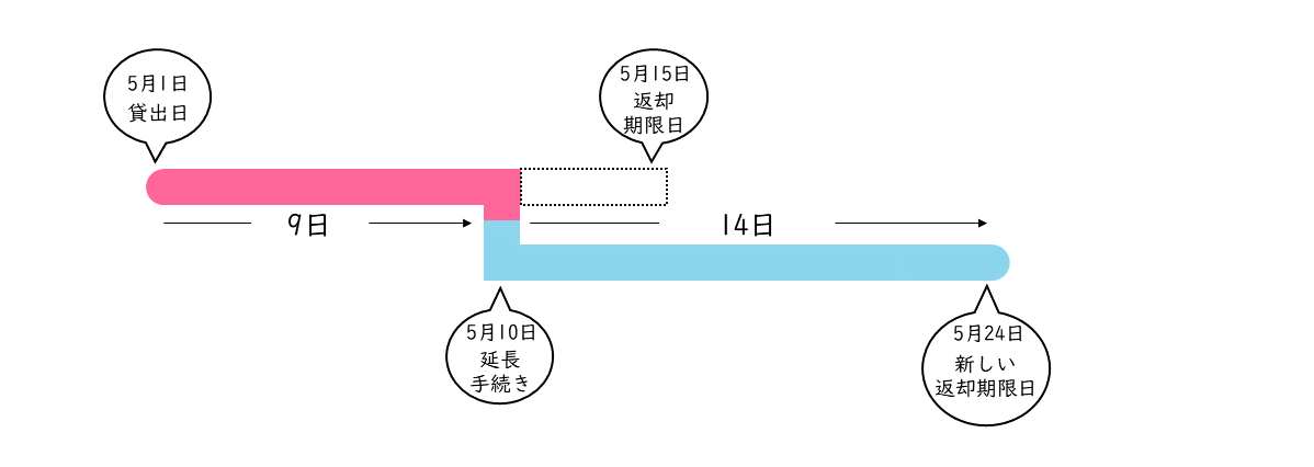 返却期限延長の説明