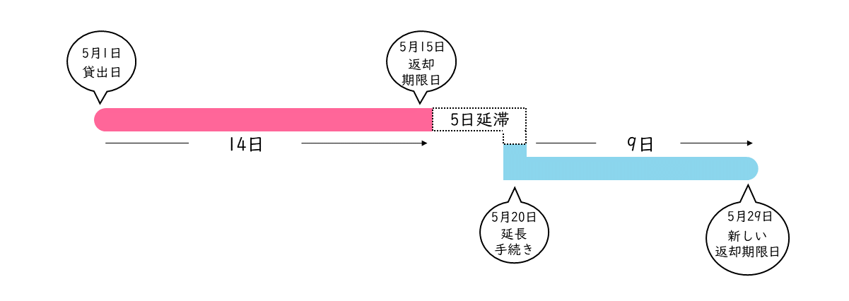 返却期限延長の説明