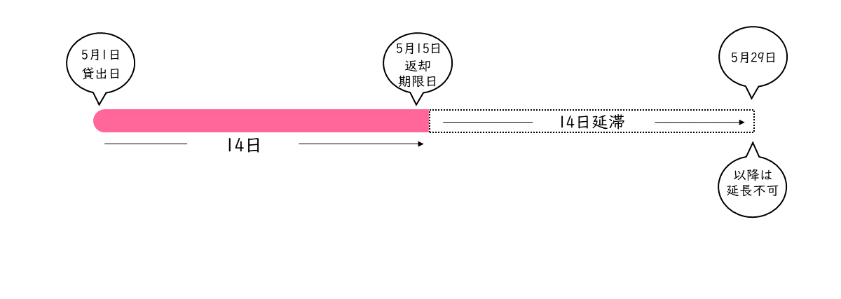 返却期限延長の説明