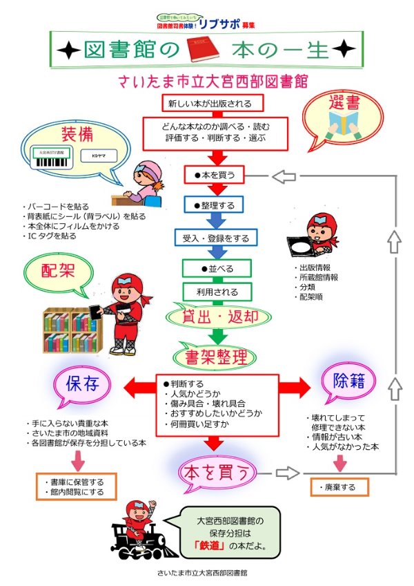 図書館おしごとツアー①本が棚に並ぶまで編　説明画像