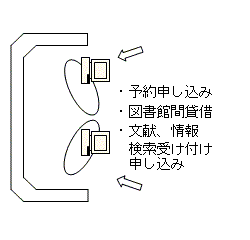 案内・相談カウンター図