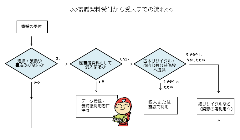 寄贈資料受付から受入までの流れの説明画像